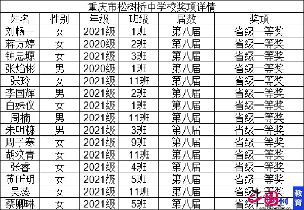 重庆市松树桥中学89人获第八届全国中学生科普科幻作文大赛奖